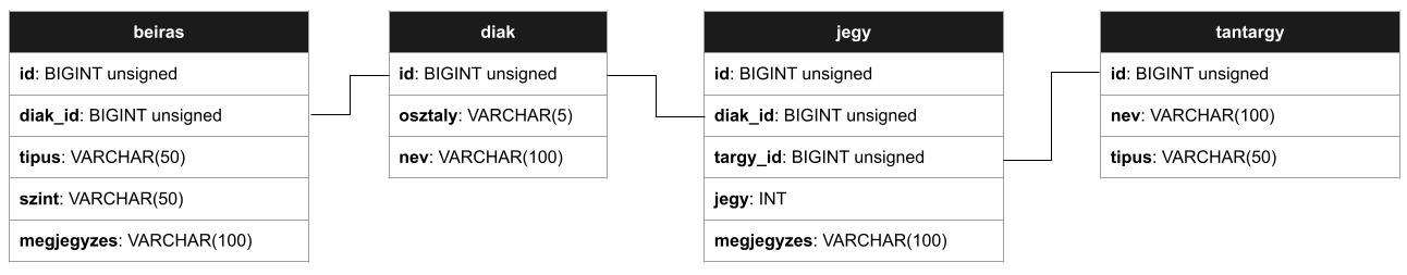Adatbázis szerkezete